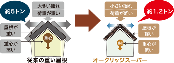 耐震性向上